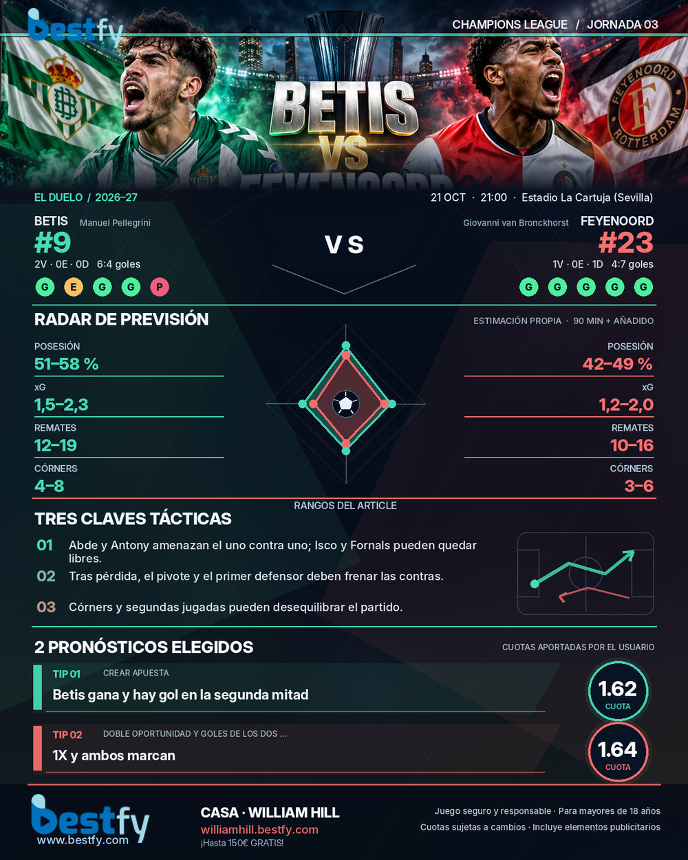 Betis vs Feyenoord - infografía artística aprobada de análisis y pronósticos Bestfy