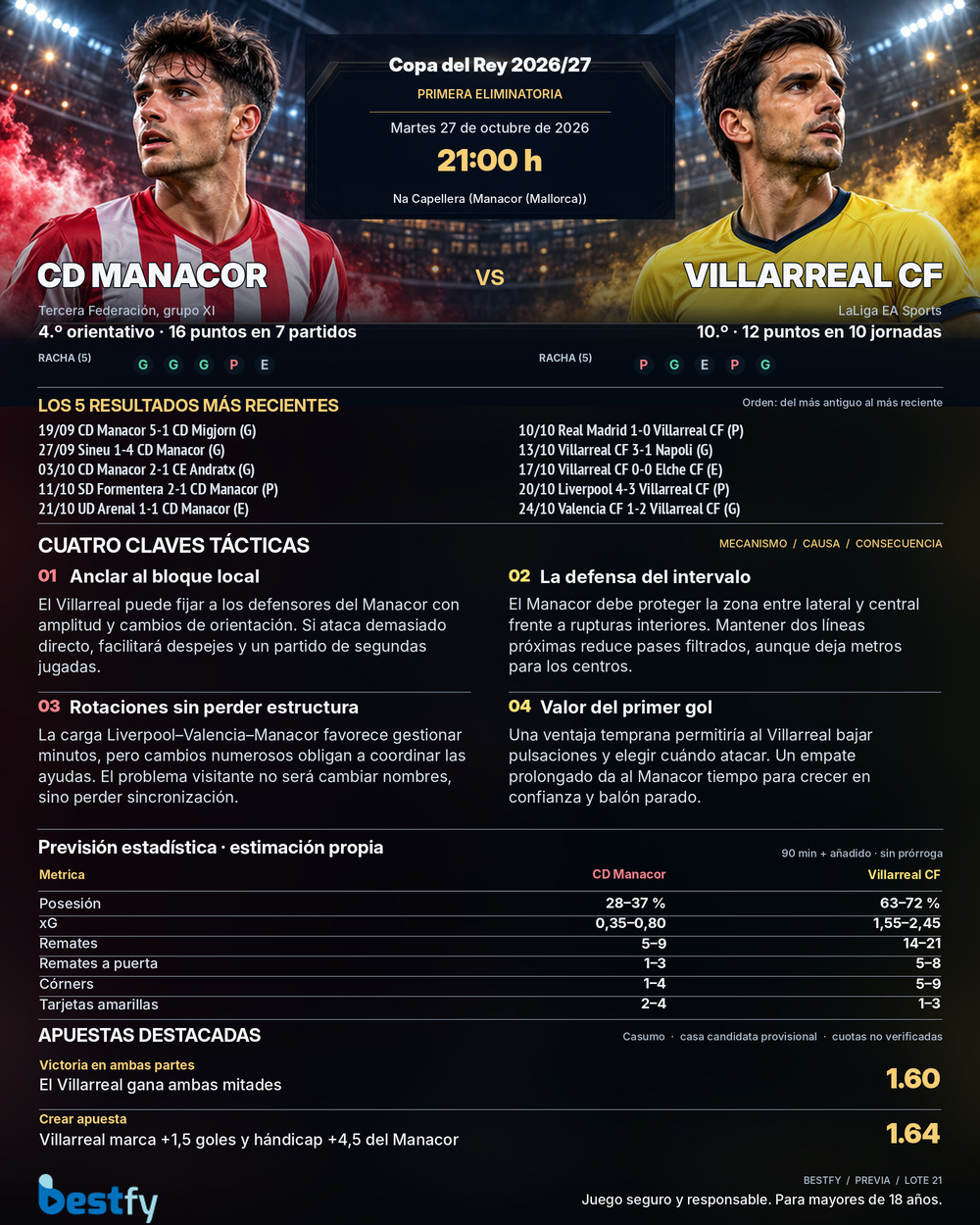 Manacor versus Villarreal en Copa del Rey, infografía Bestfy