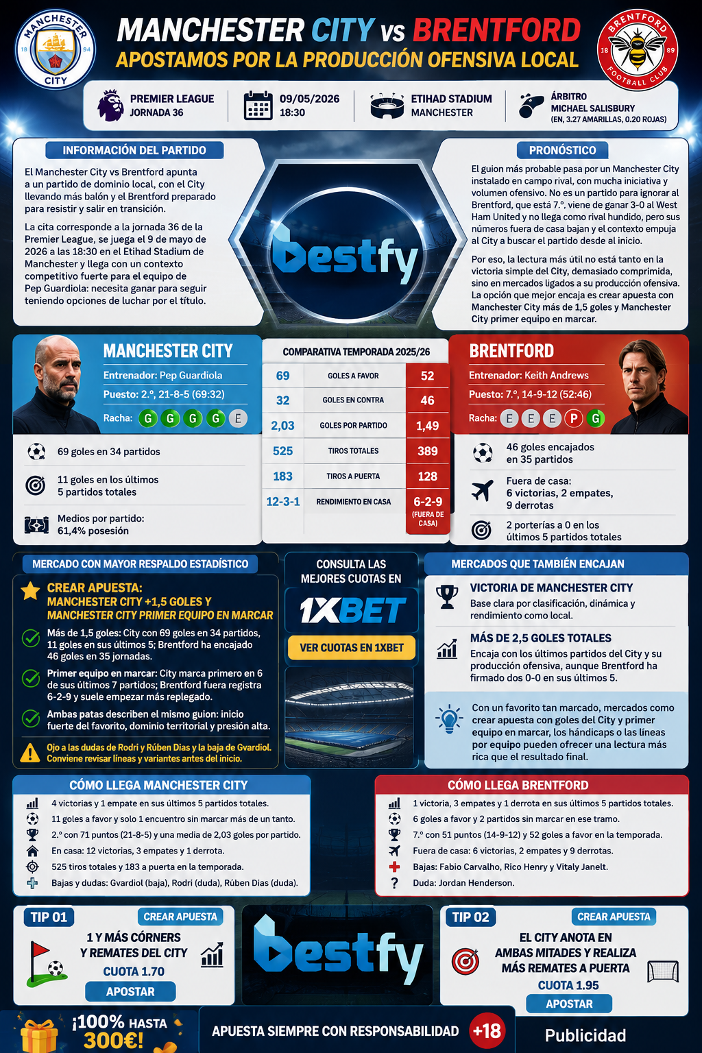 Manchester City vs Brentford